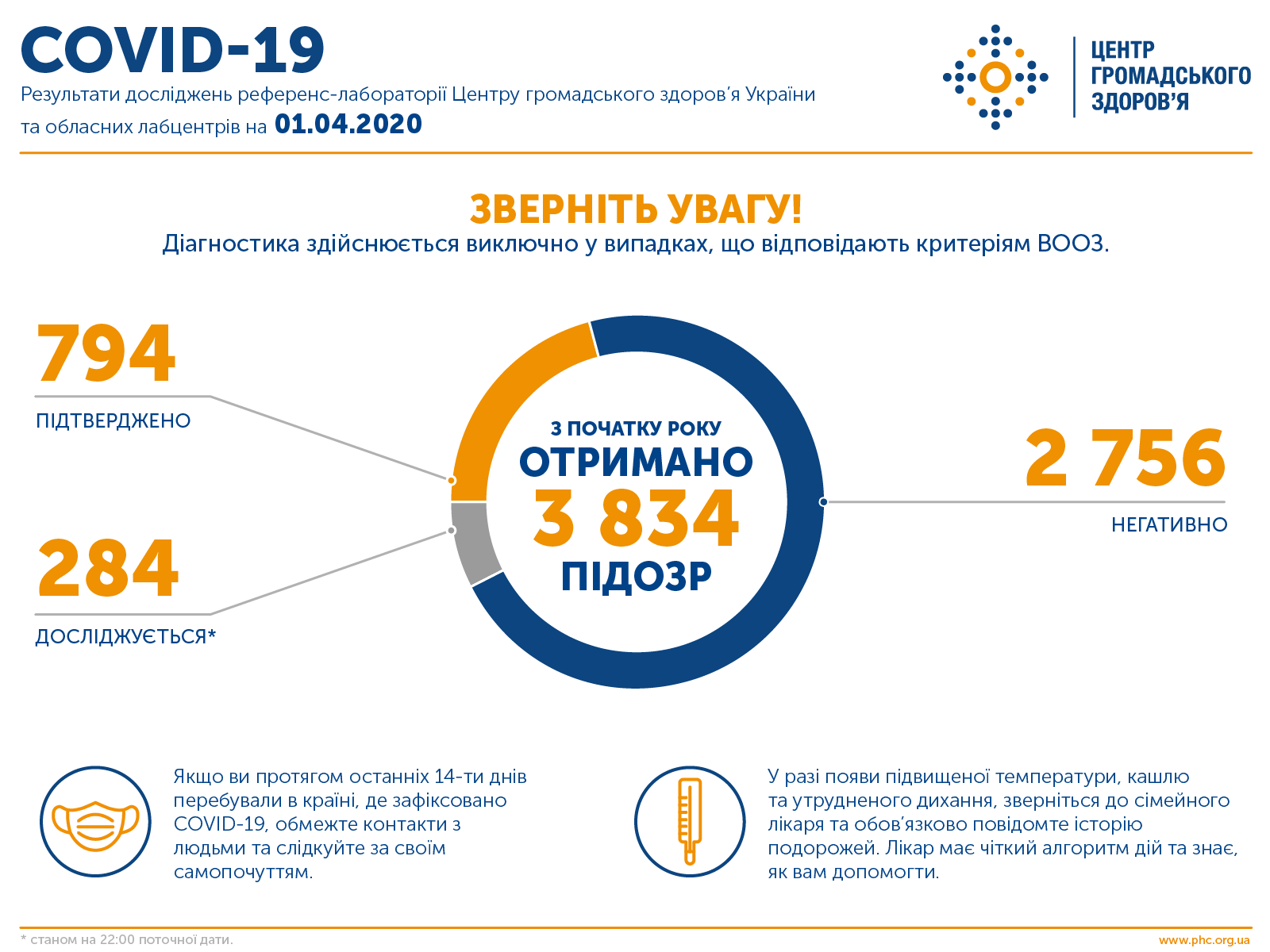 Плюс 125 больных и 3 смерти: в Украине – 794 случая коронавируса